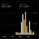 My boxing class began at 6:45 pm. You can see the uptick around that time in body-generated power (white bar). Didn’t wear the watch to sleep because not only does it fail to accurately track sleep, it’s uncomfortable.